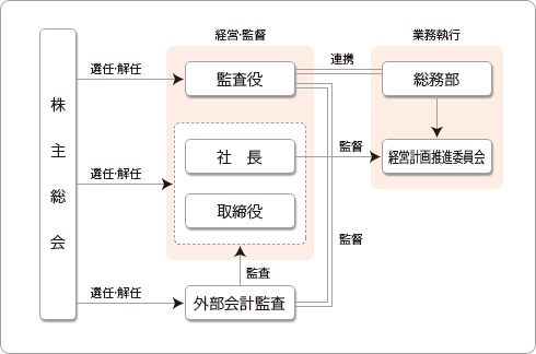企業統治体制を拡充し、確固たる信頼を獲得する