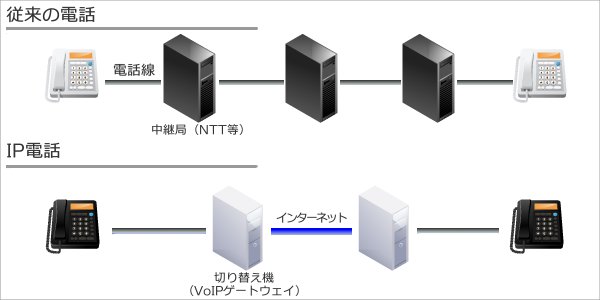 IP電話の仕組みの概要