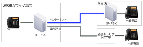 IP-PBXの仕組みの概要