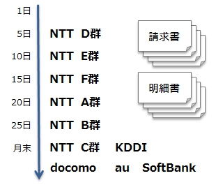 毎月の請求タイミング