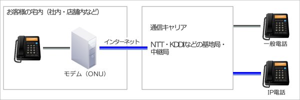 通信キャリアのIP電話サービスの概要