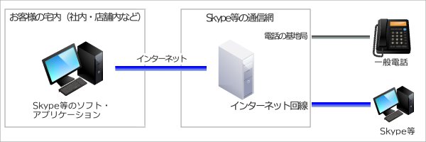 Skype等のIP電話ソフトの概要