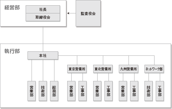 組織図